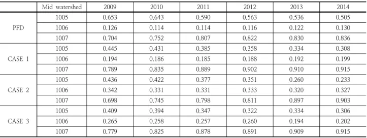 Table 7. Change of PFD(potential) by case compared to existing methods