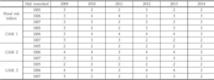 Table 10. Change of Flood risk indices by case compared to existing grade