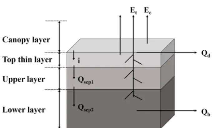 Fig. 1. Structure of VIC model’s water budget model.