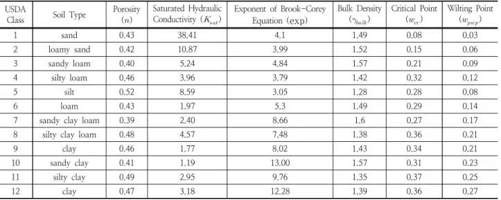 Table 1. Soil Parameters according to Soil Classification System USDA 