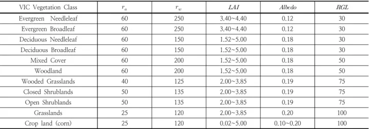 Table 2. Vegetation Parameters according to Vegetation Classification System