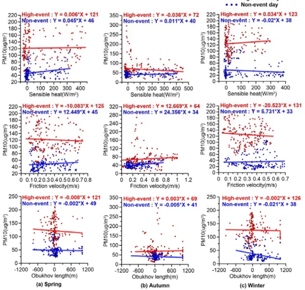 Fig.  6.  Scatter  diagram  for  PM 10  concentration  and  turbulence  parameters  in  the  SMA  during  high-event  and  non-event  days.
