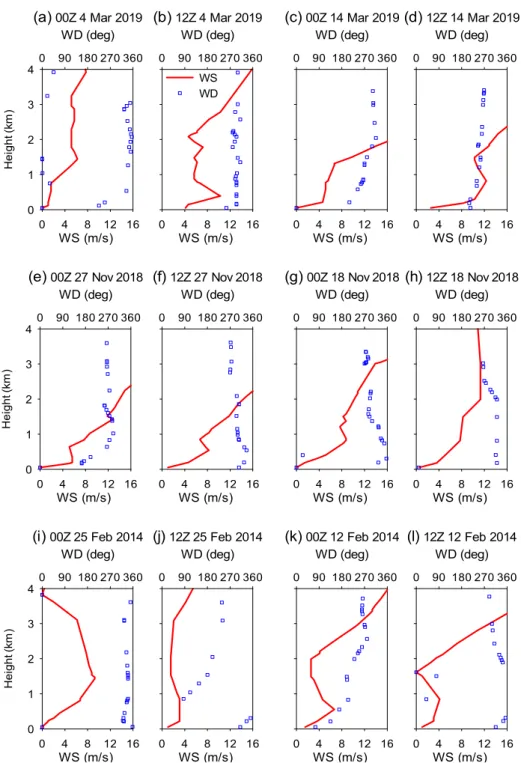 Fig.  3.  Vertical  profiles  of  wind  speed  and  wind  direction  observed  at  the  Osan  WMO  upper-air  measurement  station  (47122)  at  09  LST  (00Z)  and  21  LST  (12Z)  on  the  day  with  the  highest  PM 10   during  high-event  days  and  t
