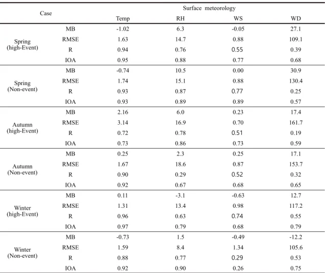 Table  4.  Mean  Bias  (MB),  Root  Mean  Square  Error  (RMSE),  correlation  coefficient  (R),  and  index  of  agreement  (IOA)  between  simulated  and  observed  temperature  (°C),  relative  humidity  (%),  wind  speed  (m  s −1 ),  and  wind  direct