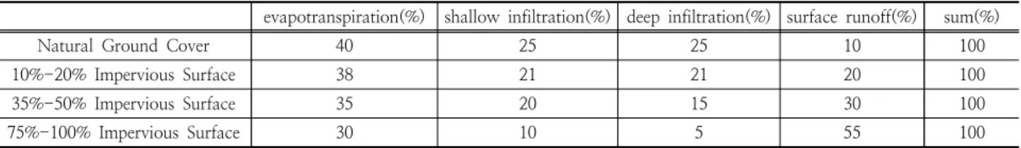 Table 1. Relationship between impervious cover and surface runoff