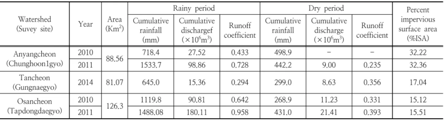 Table 3. Runoff coefficient estimation according to percent impervious surface area(%ISA)
