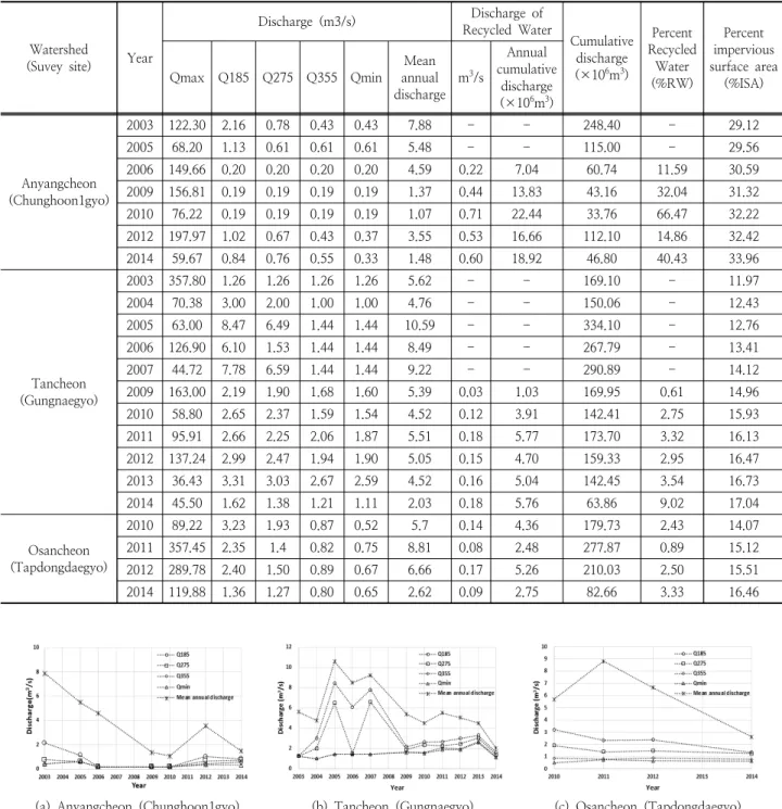 Table 4. Change of discharge according to recycled water and percent impervious surface area(%ISA)