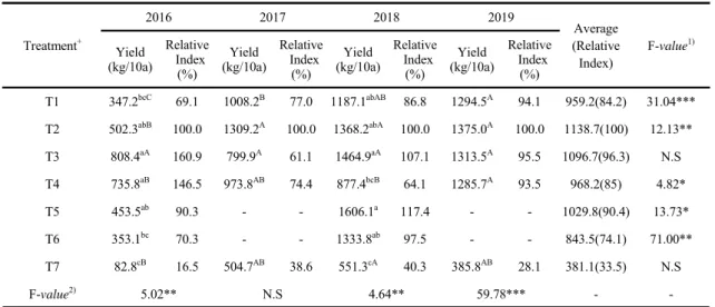 Table 2.  Nitrogen  uptake of yields of corn by treatment method in 2016 to 2019Treatment+201620172018 2019 Average (Relative Index) F-value 1)Yield(kg/10a)Relative   Index(%)Yield(kg/10a)Relative     Index(%)Yield(kg/10a)Relative     Index(%)Yield(kg/10a)