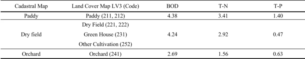 Table 1. Non-point pollutant unit load of agricultural area (NIER, 2019)                                                           (Unit: kg/km 2 ·day)