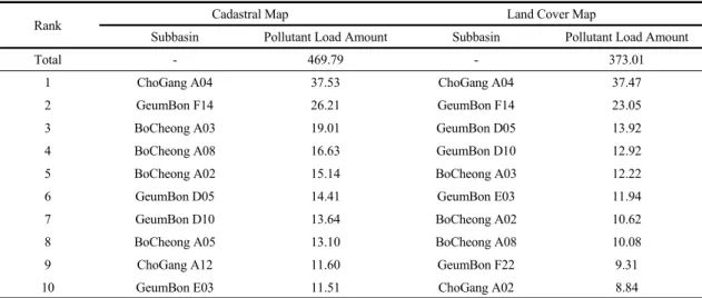 Table 4. Non-point source pollutant load amount (T-P)                                                                                     (Unit: kg/day)