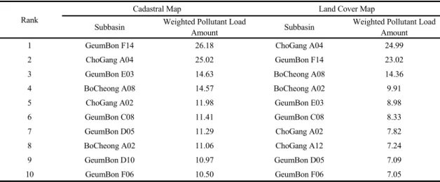Table 6. Non-point source weighted pollutant load amount (T-P)                                                                       (Unit: kg/day)