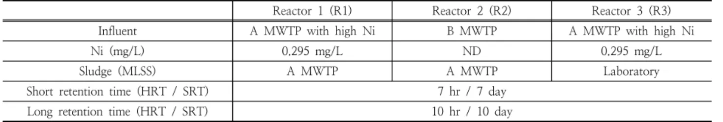 Fig. 1. Operational result of laboratory scale reactors during period  1 - long 농도는  약  14  ~  20  mg/L로  검출되었다