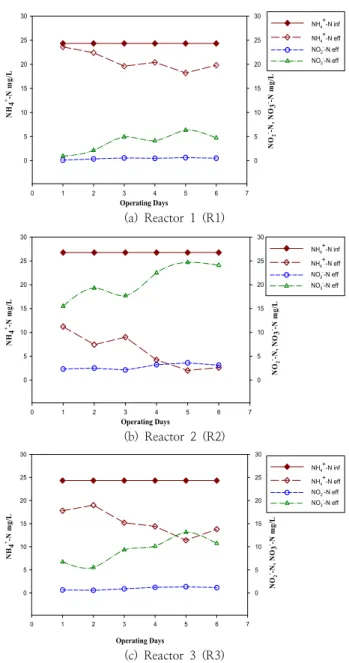 Fig. 2. Operational result of laboratory scale reactors during period  1 - short 보여주고  있다