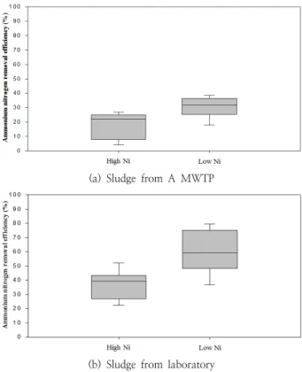 Fig. 5. Comparison of ammonium nitrogen removal efficiency  according to Ni concentration