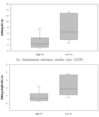Fig. 6. Comparison of ammonium nitrogen removal efficiency  according to HRT
