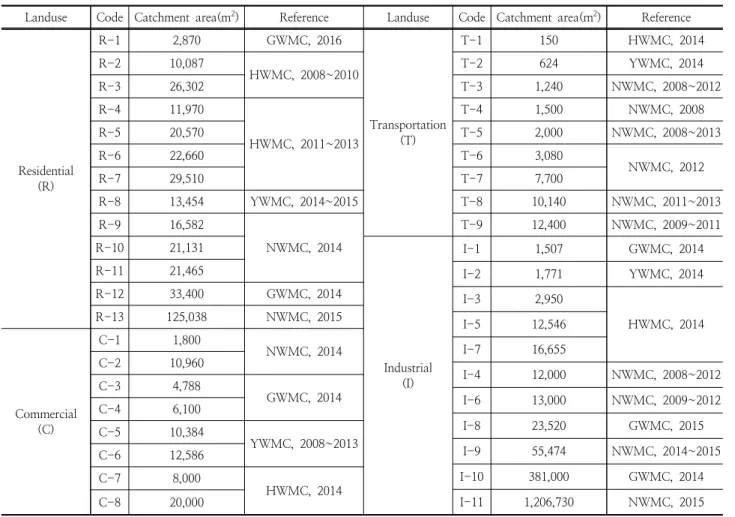 Table 1. Monitored site description