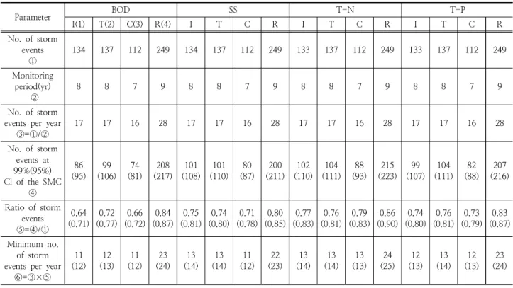 Table 2. Summary of the required number of storm events to be monitored representing the SMC