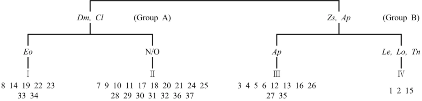 Figure 2. The dendrogram of classification by TWINSPAN using thirty-seven plots in Naejangsan National  Park(Dm:  Daphniphyllum macropodum,  Cl:  Carpinus laxiflora,  Zs:  Zelkova serrata,  Ap:  Alangium  platanifolium var