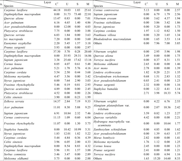 Table 4. Importance percentage of major woody species by the stratum in each community군락별 유사성 비교에서 교목층의 우점종이 동일하게 나타난 군락 Ⅰ과 군락 Ⅱ의 서어나무군락이 유사성 56.06%로  가장 높았으며,  반면 군락 Ⅱ의 서어나무군락과 군락 Ⅳ의 느티나무군락이 22.09%로 가장 상이한 식생구조를 가지고  있는  것으로  나타났다.3