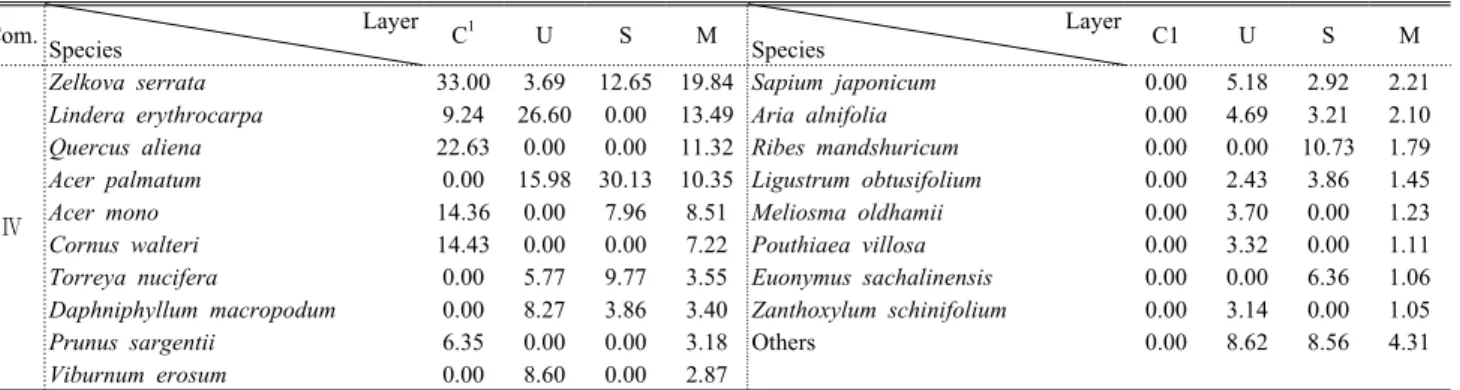 Table 4. (Continued) 교목층에서 사람주나무는 약 10%  정도의 상대우점치 차이 를 보이며 굴거리나무와 경쟁중인 것으로 확인되었으며,  이 는 두 수종 모두 전석지대에서도 잘 자라는 특징을 가지고  있으므로,  앞으로 두 수종의 경쟁은 더 심화될 것으로 판단 된다