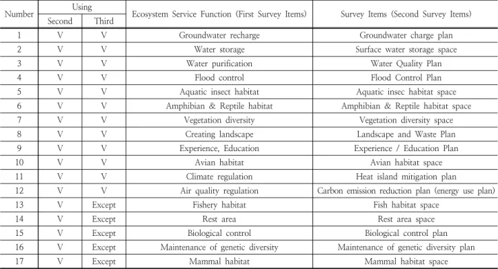Table 1.  The expert research items on the ecosystem service functions(First, Second)