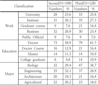 Table 3.  The general information of respondent