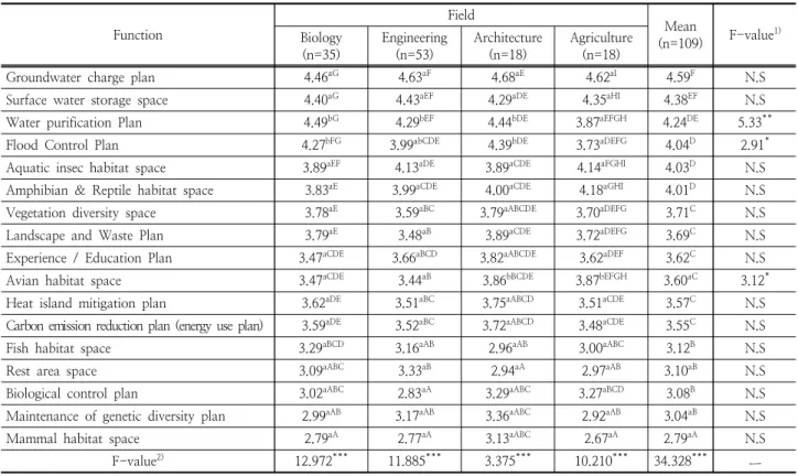 Table 4. The considerations importance of ecosystem function at horticulture complex design(Second) Function Field Mean (n=109) F-value 1)Biology (n=35) Engineering(n=53) Architecture(n=18) Agriculture(n=18)
