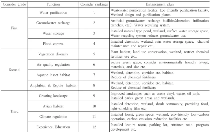 Table 6. The ecosystem services enhancement plan of eco-friendly protected horticulture complex