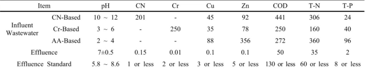 Table  2.  BPC  influence  Characteristics  of  plating  wastewater  components