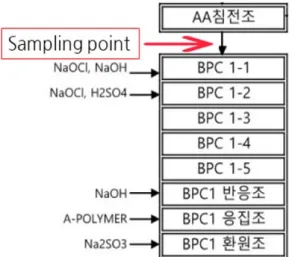 Fig. 1. Plating wastewater treatment process by BPC reactor.