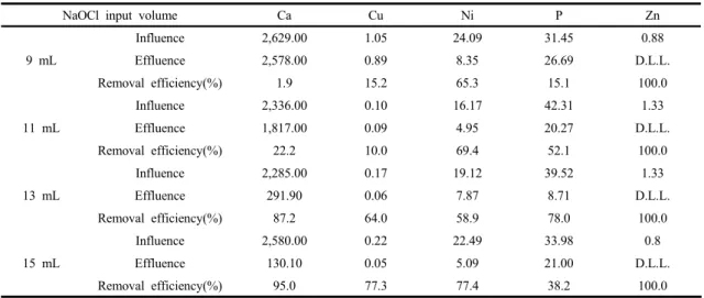 Table  4.  Comparison  of  removal  efficiency  with  heavy  metal  by  NaOCl  input  volume(9  mL,  11  mL,  13  mL  and  15  mL) (unit  :  mg/L)