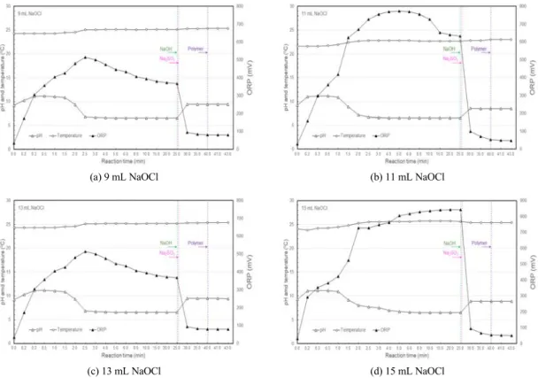Fig. 3. Changes in pH, ORP and water temperature depending on NaOCl input volume(9 mL, 11 mL, 13 mL and 15 mL).