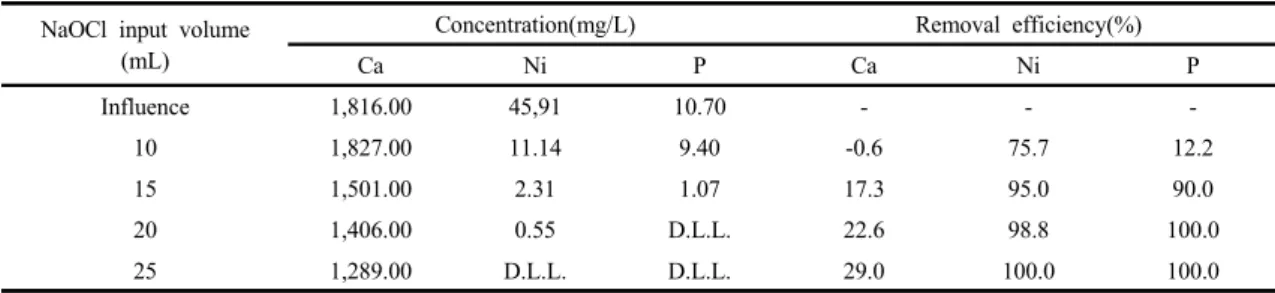 Fig. 4. Comparison of removal efficiency with heavy metal  and T-P by NaOCl input volume(10 mL, 15 mL, 20  mL and 25 mL)
