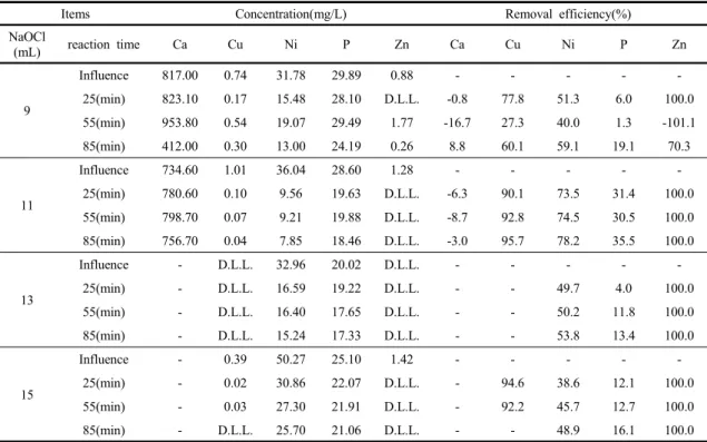 Fig. 5. Comparison of filtering after dried sludge by NaOCl input volume(10 mL, 15 mL, 20 mL and 25 mL).