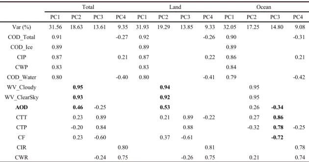 Table 1. Weighting coefficients of AOD produced using PCA that are used to generate the new PC variables