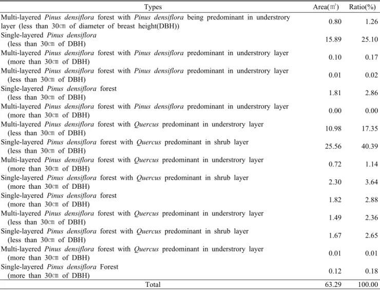 Table 10. The types and areas of biotope of Pinus densiflora in Yangyang-gun실제 송이가 발생한 지역의 토심을 기준으로 10㎝ 미만인 지역으로 유형화하였다