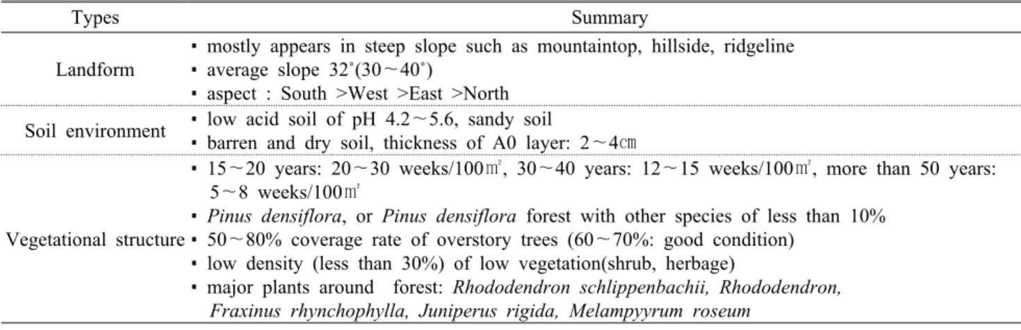 Table 1. Basic research on the growth of Tricholoma matsutake연구대상지 전체에 대하여 교목층 식생상관과 흉고직경 분포 현황에 따라 소나무비오톱유형을 구분하였으며,  아교목층과 관목층에서는 소나무의 출현 유무와 참나무류 우점도에 따라 구분하였다