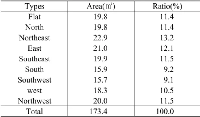 Table 6. The types and area of Detailed landforms in  Yangyang-gun
