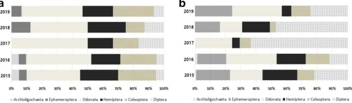Fig. 4. Species composition (a) and individuals composition (b) by the order in each surveyed year.