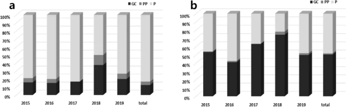 Fig. 6. Composition of functional feeding groups (FFG) of benthic macro invertebrates in each surveyed year (A:species  composition, B:individuals composition).