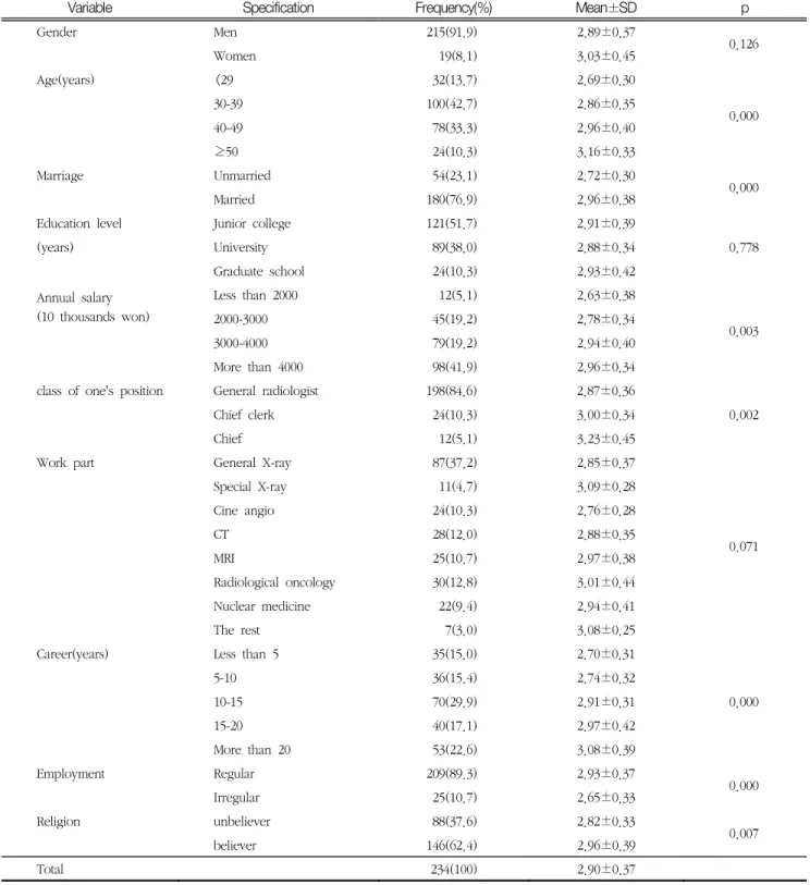 Table  2.  Bivariate  analysis  of  health  promotion  behavior  according  to  general  characteristics