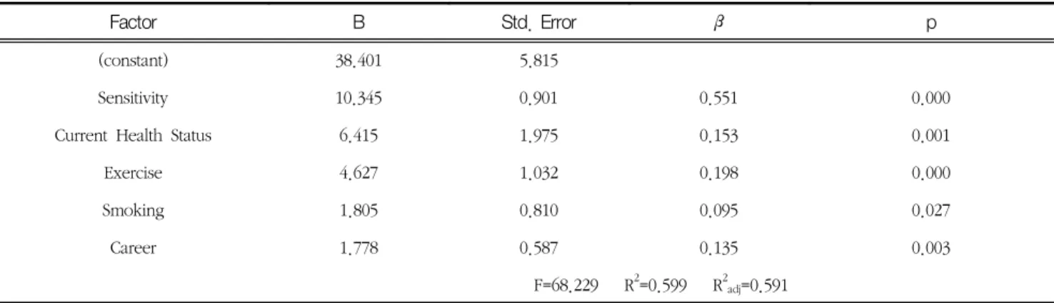 Table  5.  Factors  related  to  health  promotion  behavior  by  multiple  regression