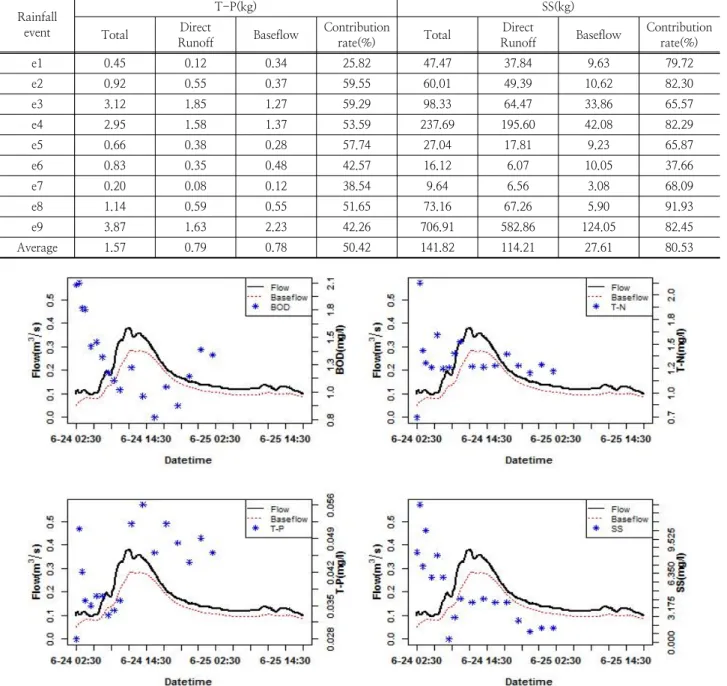 Table 2. Estimation of pollutant load using monitoring data(T-P, SS)