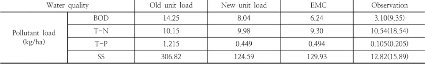 Table 5. Result of verification for unit load by water quality