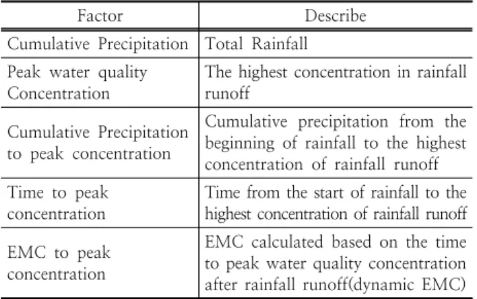 Table 1. Target river and number of data
