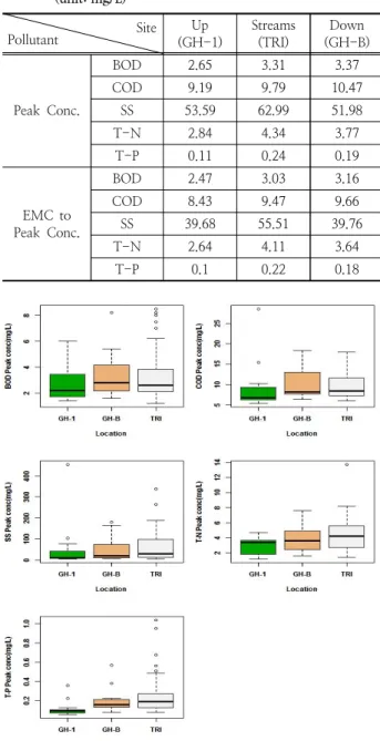Table 3. Peak Concentration &amp; EMC to Peak Concentration (unit: mg/L)                                         Site Pollutant Up (GH-1) Streams(TRI) Down (GH-B) Peak  Conc