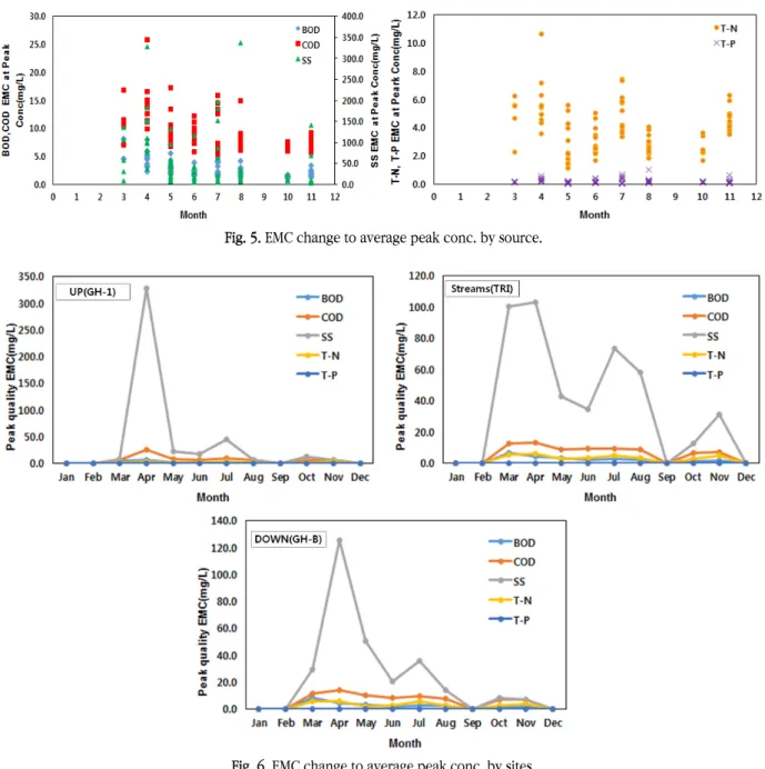 Fig. 5. EMC change to average peak conc. by source.