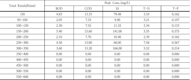 Table 10. Peak conc. according to cumulative precipitation in Down(GH-B)