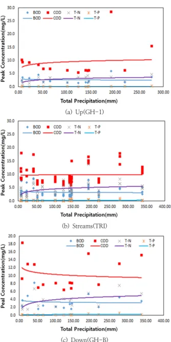 Fig. 8. Cumulative precipitation to Peak Concentration.