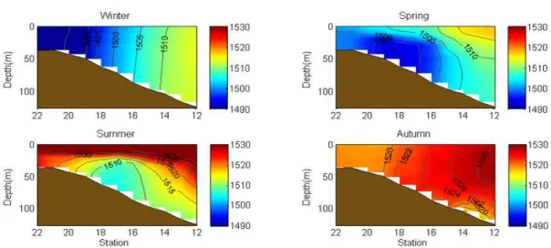 Fig. 4. Vertical distributions of mean sound speed fields for along Line 316 for four seasons